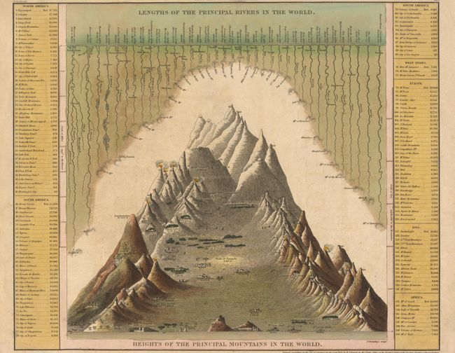 Lengths of the Principal Rivers in the World. Heights of the Principal Mountains in the World