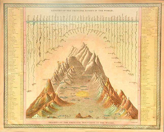 Lengths of the Principal Rivers of the World, Heights of the Principle Mountains or the World