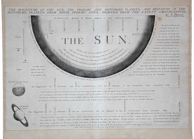 The Magnitude of the Sun, The Primary and Secundary Planets, and Distances of the Secundary Planets from their Primary Ones