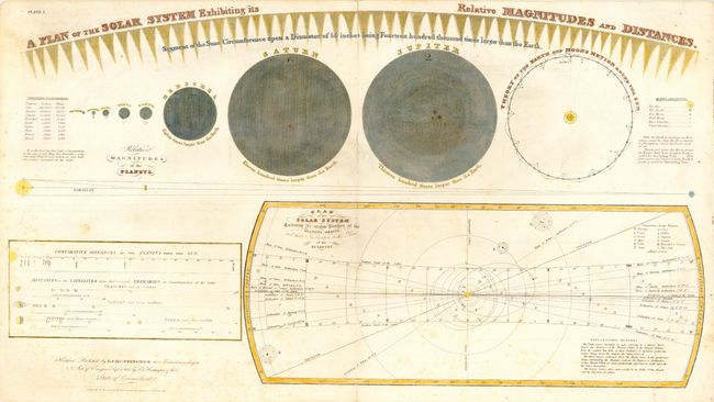 A Plan of the Solar System Exhibiting its Relative Magnitudes and Distances