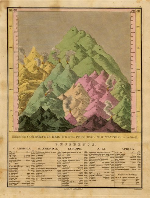 Table of the Comparative Heights of the Principal Mountains &c. in the World [together with] Table of the Comparative Lengths of the Principal Rivers throughout the World