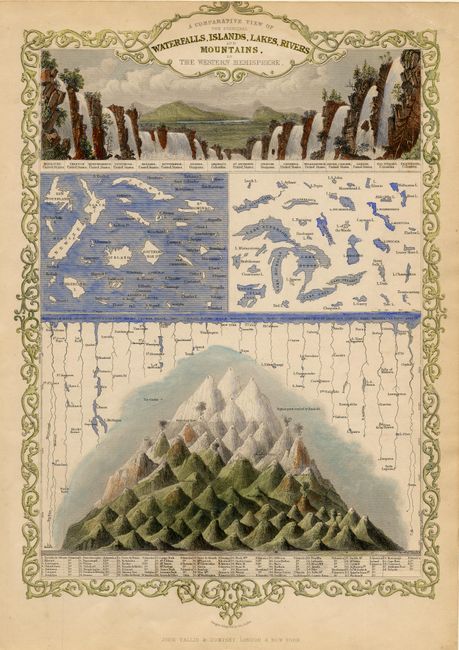A Comparative View of the Principal Waterfalls, Islands, Lakes, Rivers and Mountains, in the Western Hemisphere [together with] A Comparative View of the Principal Waterfalls, Islands, Lakes, Rivers and Mountains, in the Eastern Hemisphere