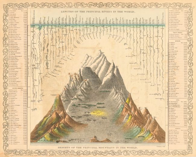 Lengths of the Principal Rivers in the World.  Heights of the Principal Mountains in the World