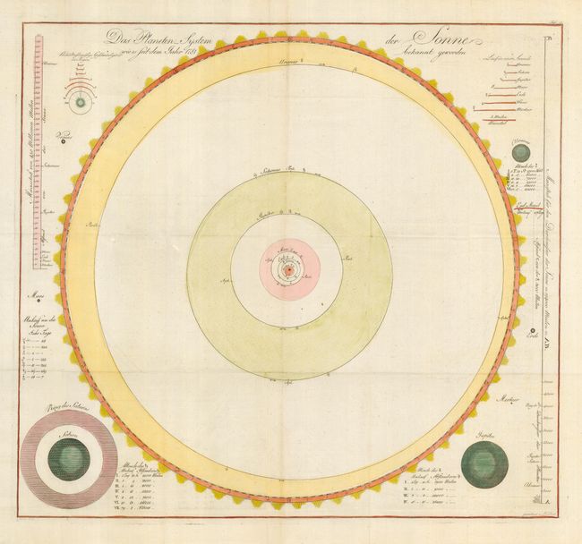 Das Planeten System der Sonne