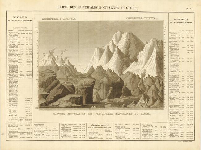 Carte des Principales Montagnes du Globe