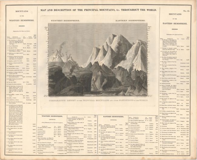 Map and Description of the Principal Mountains, &c. Throughout the World