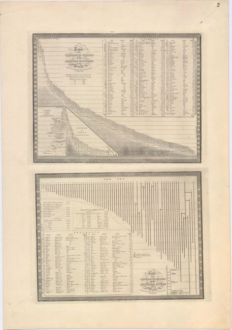 Table of the Comparative of the Principal Mountains in the World [on sheet with] Table of the Comparative Lengths of the Principal Rivers in the World