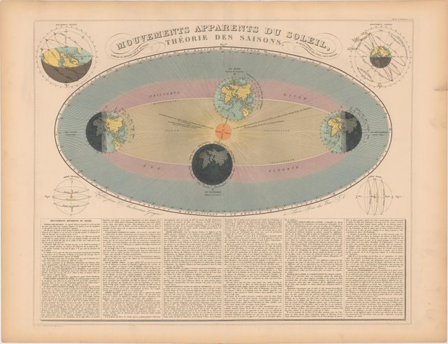 Mouvements Apparents du Soleil, Theorie des Saisons