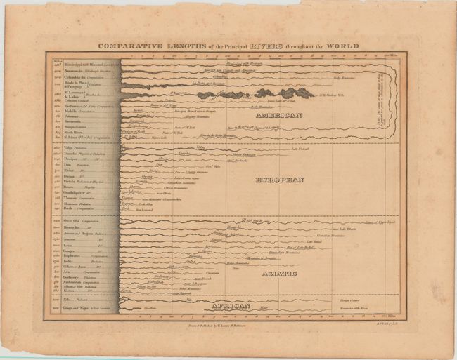 Comparative Lengths of the Principal Rivers Throughout the World