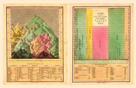 Table of the Comparative Heights of the Principal Mountains &c in the World [together with] Table of the Comparative Lengths of the Principal Rivers throughout the World