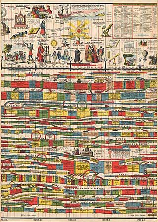 Deacon's Synchronological Chart, Pictorial and Descriptive, of Universal History with Maps of the World's Great Empires and a Complete Geological Diagram of the Earth