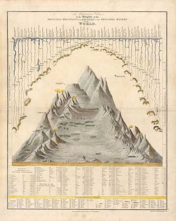 A Comparative View of the Heights of the Principal Mountains and Lengths of the Principal Rivers in the World